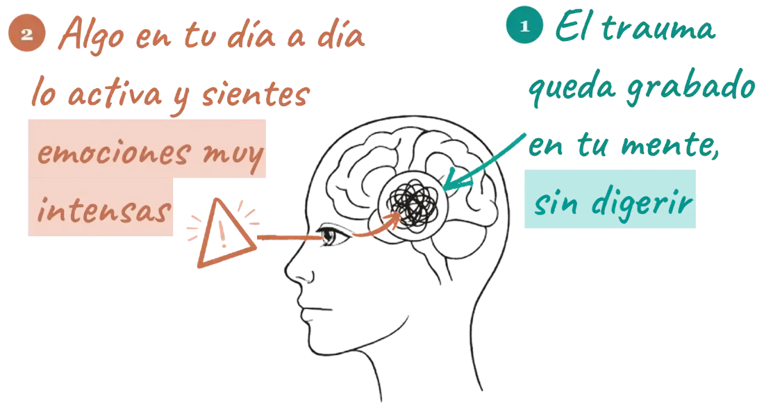 El trauma queda grabado en tu mente, sin digerir. Algo en tu día a día lo activa y sientes emociones muy intensas.